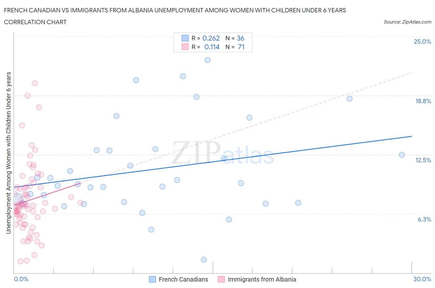 French Canadian vs Immigrants from Albania Unemployment Among Women with Children Under 6 years