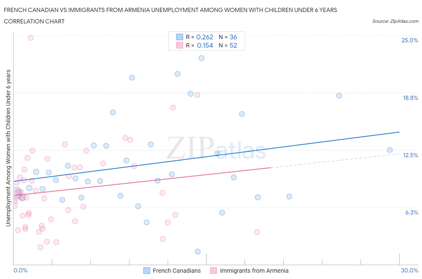 French Canadian vs Immigrants from Armenia Unemployment Among Women with Children Under 6 years