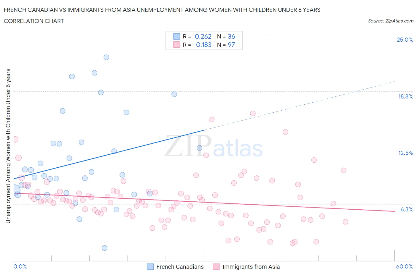 French Canadian vs Immigrants from Asia Unemployment Among Women with Children Under 6 years