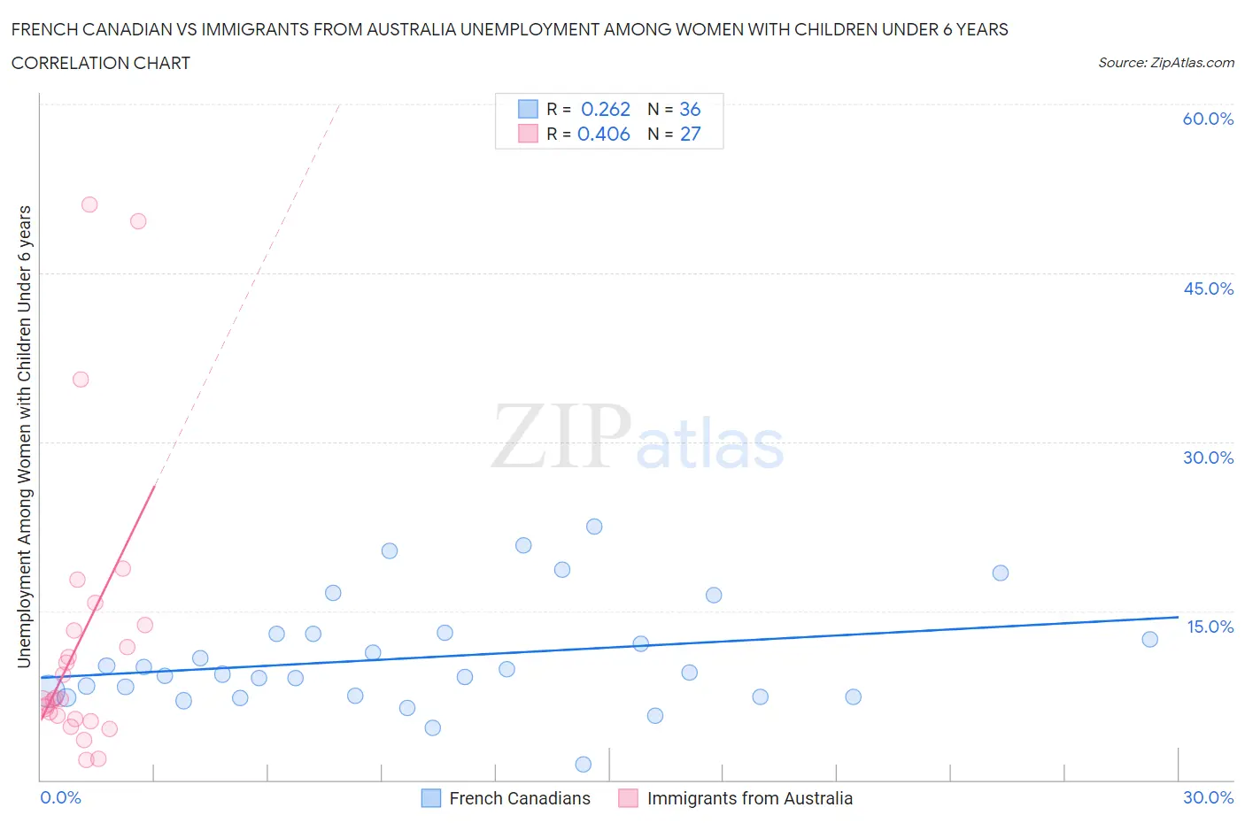 French Canadian vs Immigrants from Australia Unemployment Among Women with Children Under 6 years