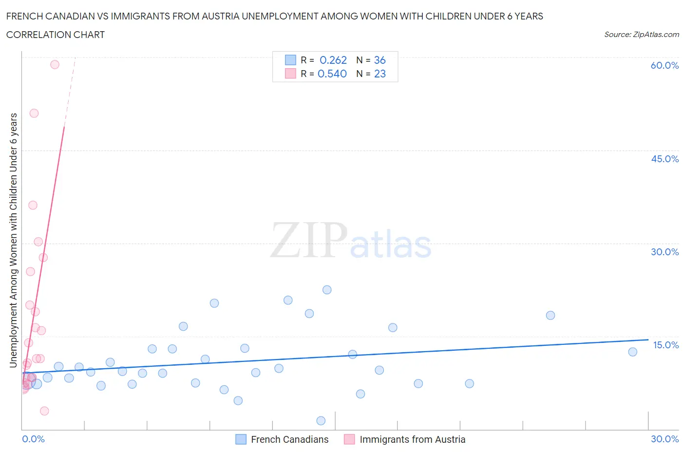 French Canadian vs Immigrants from Austria Unemployment Among Women with Children Under 6 years