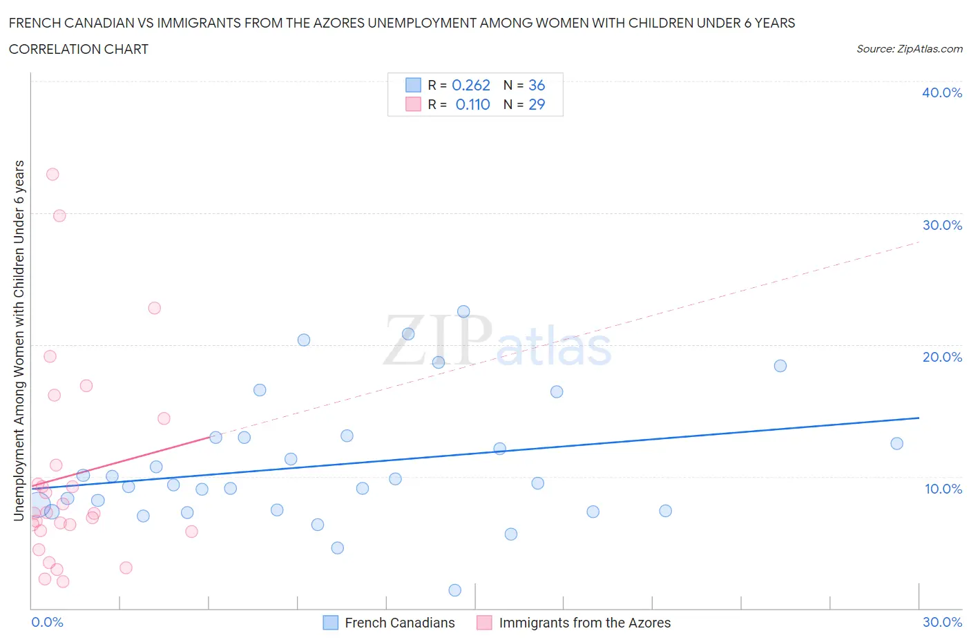 French Canadian vs Immigrants from the Azores Unemployment Among Women with Children Under 6 years