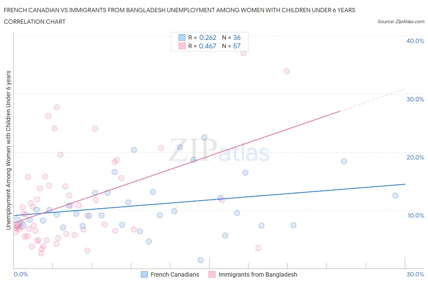 French Canadian vs Immigrants from Bangladesh Unemployment Among Women with Children Under 6 years