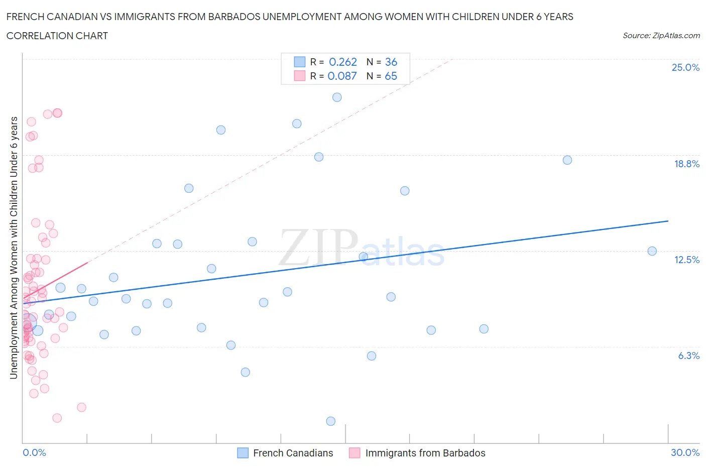 French Canadian vs Immigrants from Barbados Unemployment Among Women with Children Under 6 years