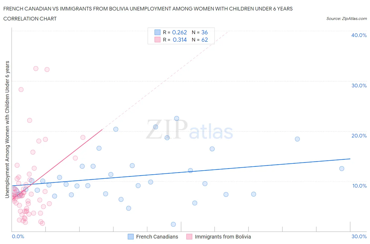 French Canadian vs Immigrants from Bolivia Unemployment Among Women with Children Under 6 years