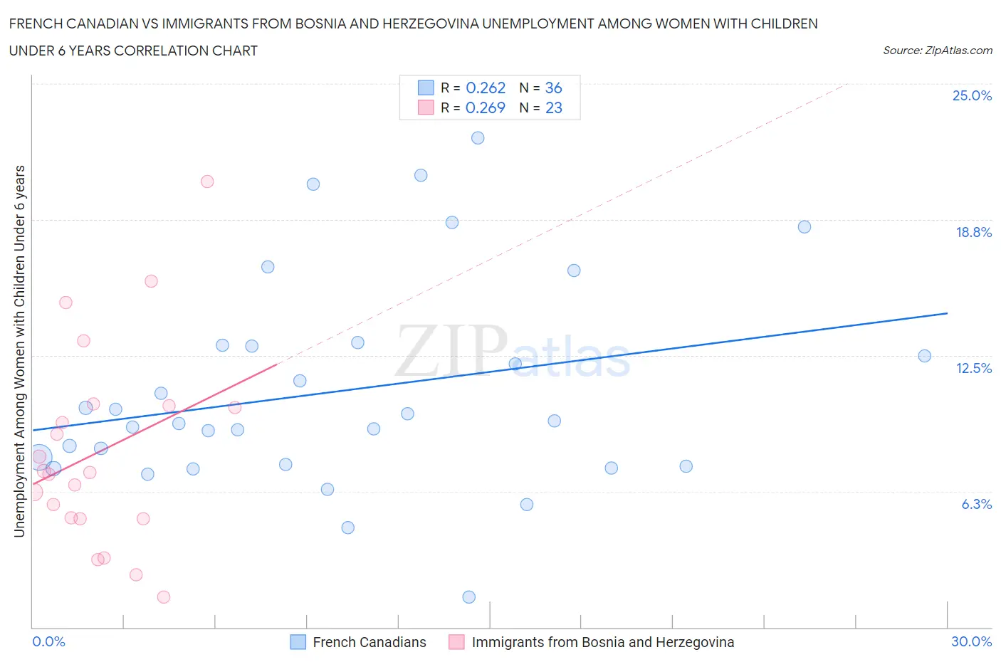 French Canadian vs Immigrants from Bosnia and Herzegovina Unemployment Among Women with Children Under 6 years