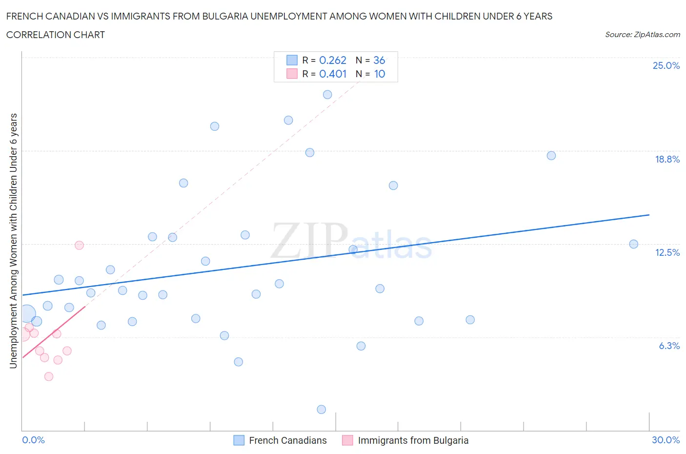 French Canadian vs Immigrants from Bulgaria Unemployment Among Women with Children Under 6 years