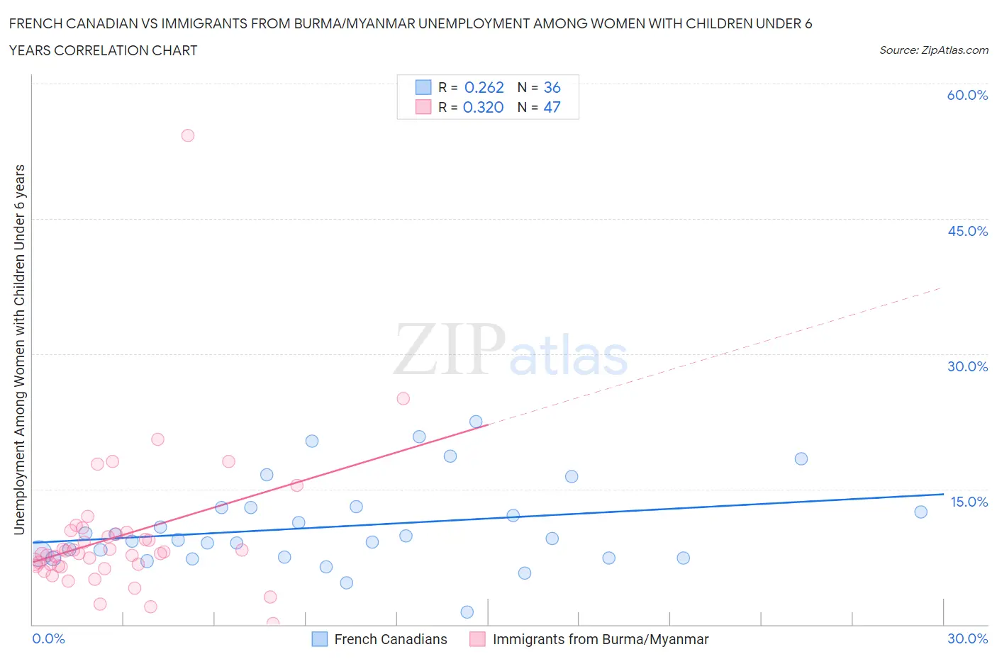 French Canadian vs Immigrants from Burma/Myanmar Unemployment Among Women with Children Under 6 years