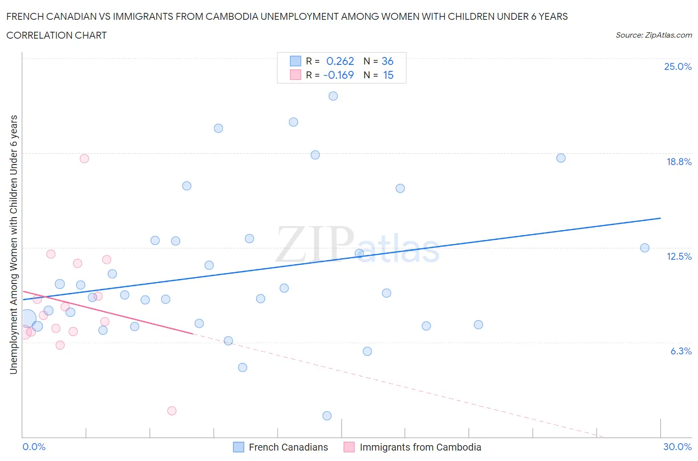 French Canadian vs Immigrants from Cambodia Unemployment Among Women with Children Under 6 years