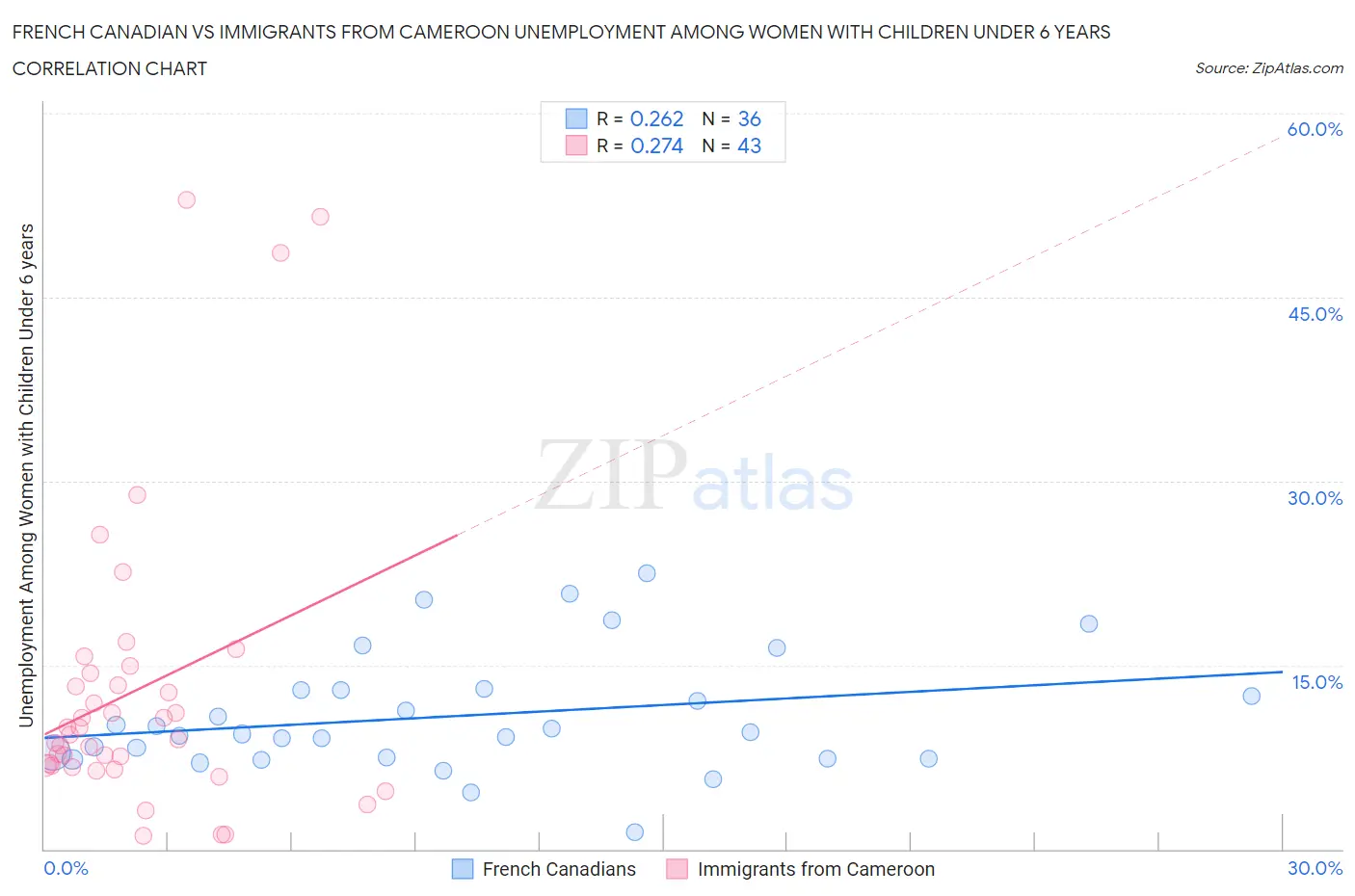 French Canadian vs Immigrants from Cameroon Unemployment Among Women with Children Under 6 years