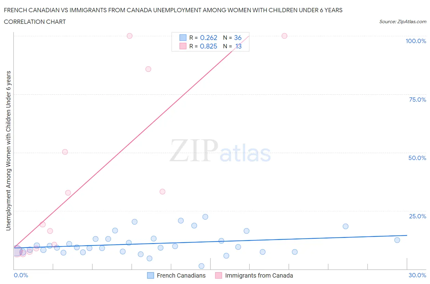 French Canadian vs Immigrants from Canada Unemployment Among Women with Children Under 6 years