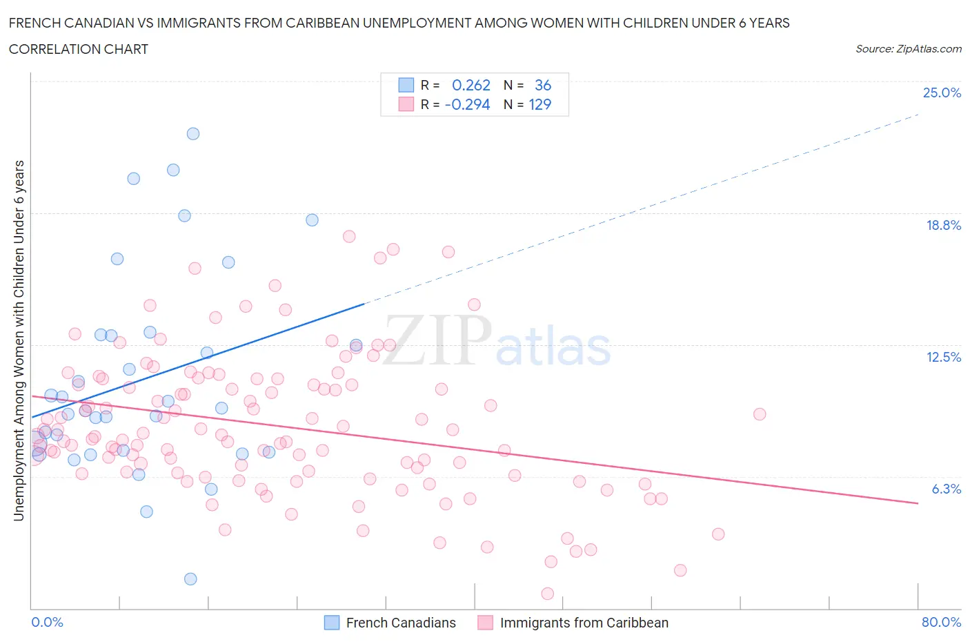 French Canadian vs Immigrants from Caribbean Unemployment Among Women with Children Under 6 years