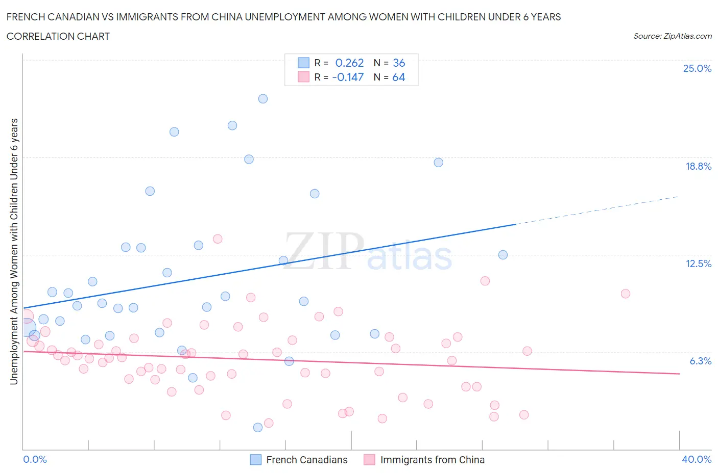 French Canadian vs Immigrants from China Unemployment Among Women with Children Under 6 years