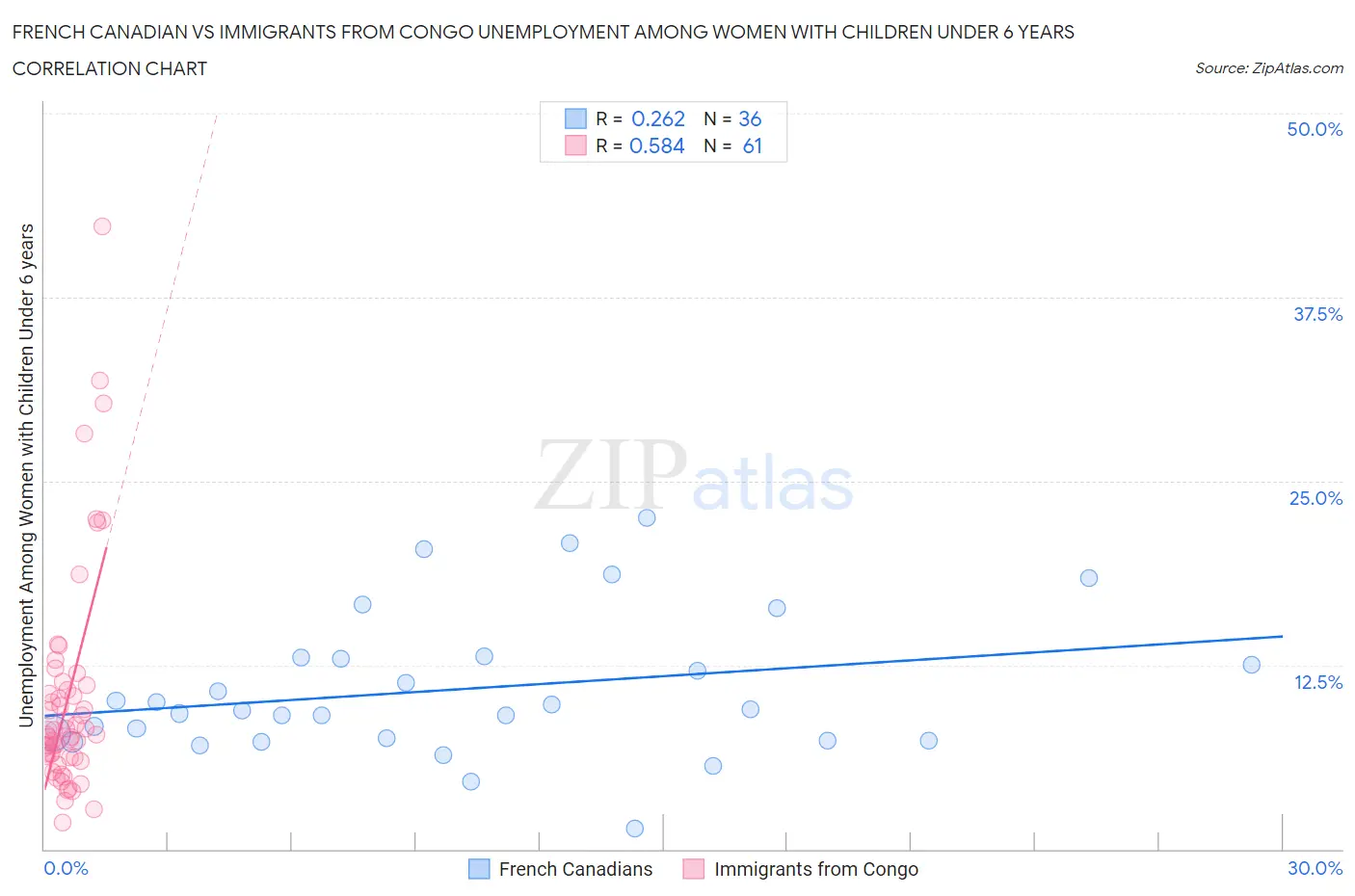 French Canadian vs Immigrants from Congo Unemployment Among Women with Children Under 6 years