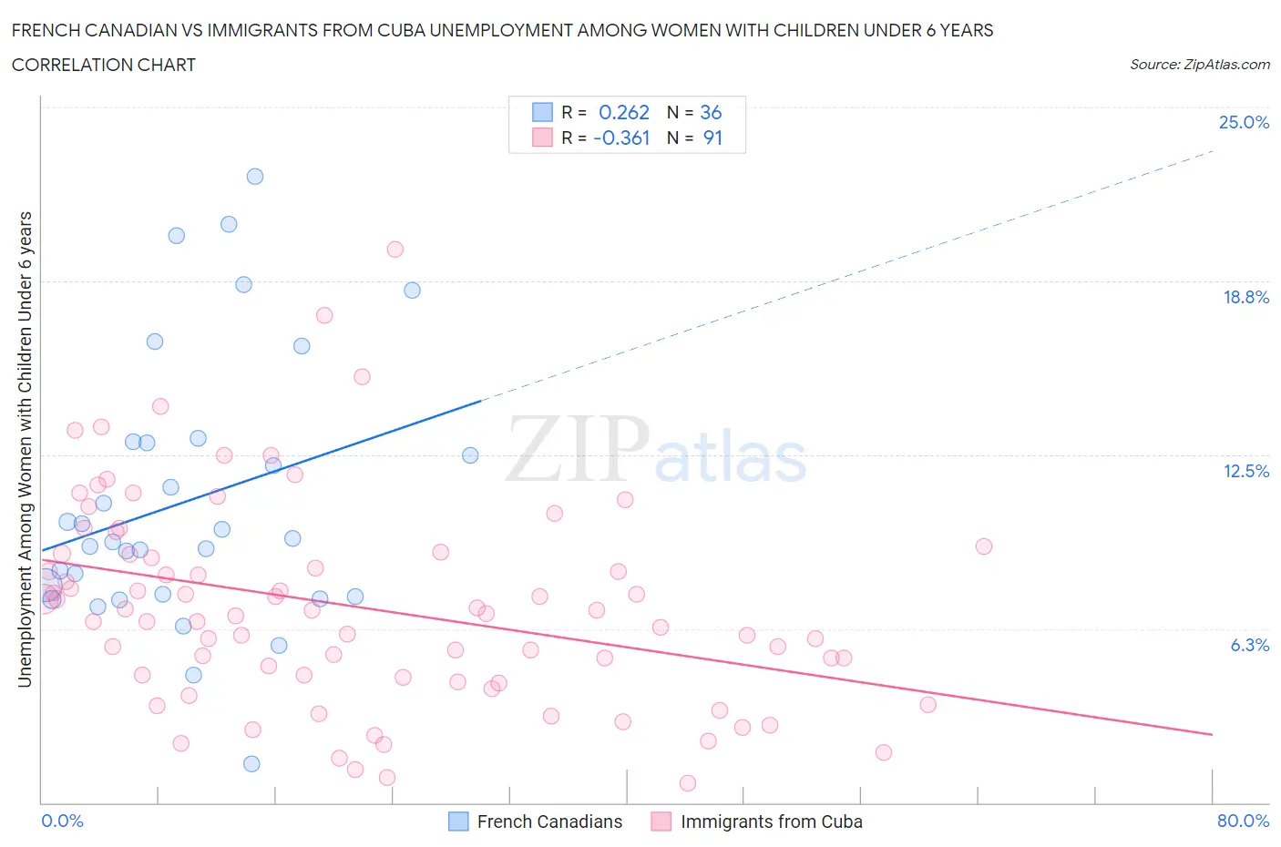 French Canadian vs Immigrants from Cuba Unemployment Among Women with Children Under 6 years