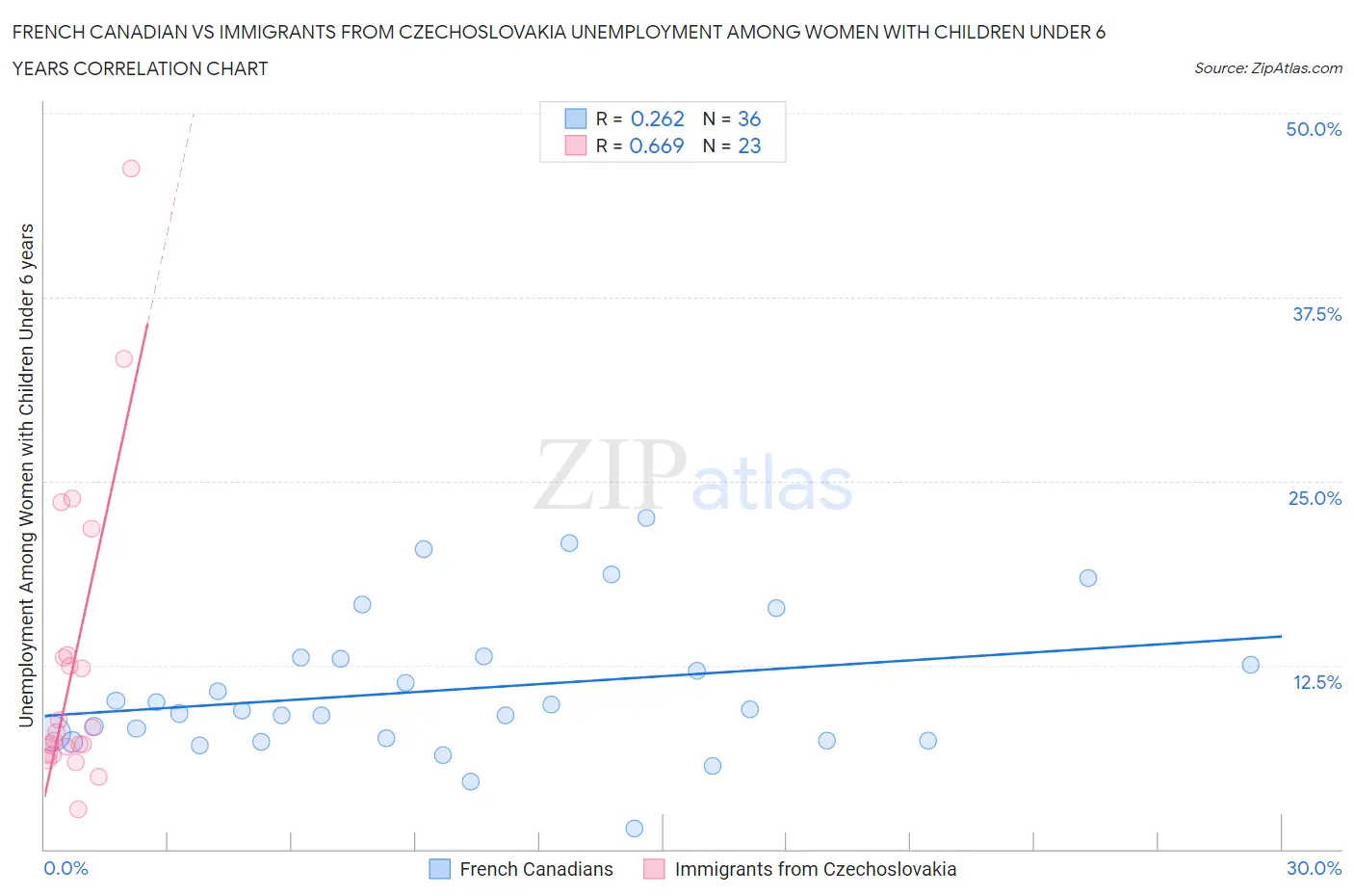 French Canadian vs Immigrants from Czechoslovakia Unemployment Among Women with Children Under 6 years