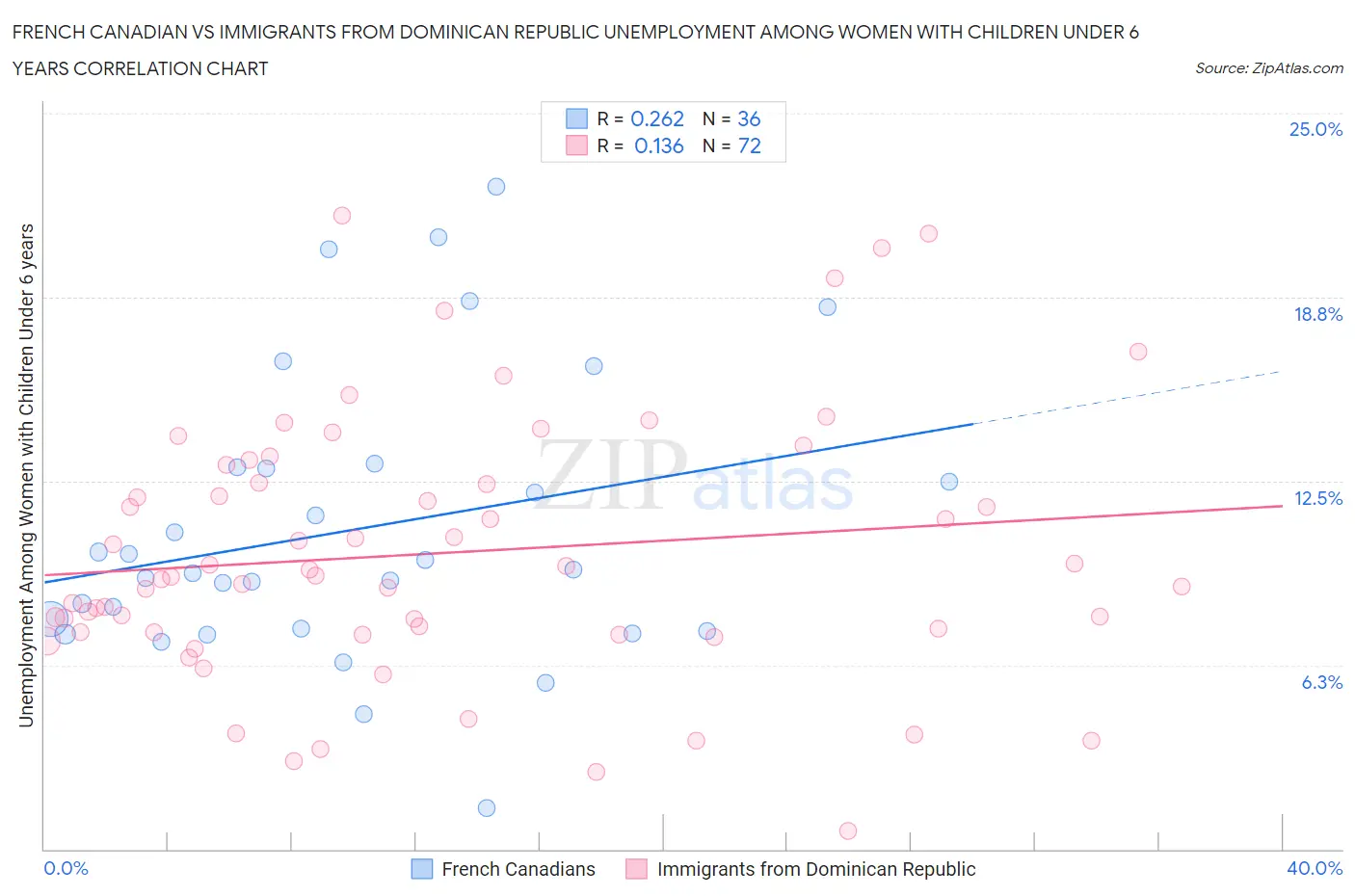 French Canadian vs Immigrants from Dominican Republic Unemployment Among Women with Children Under 6 years