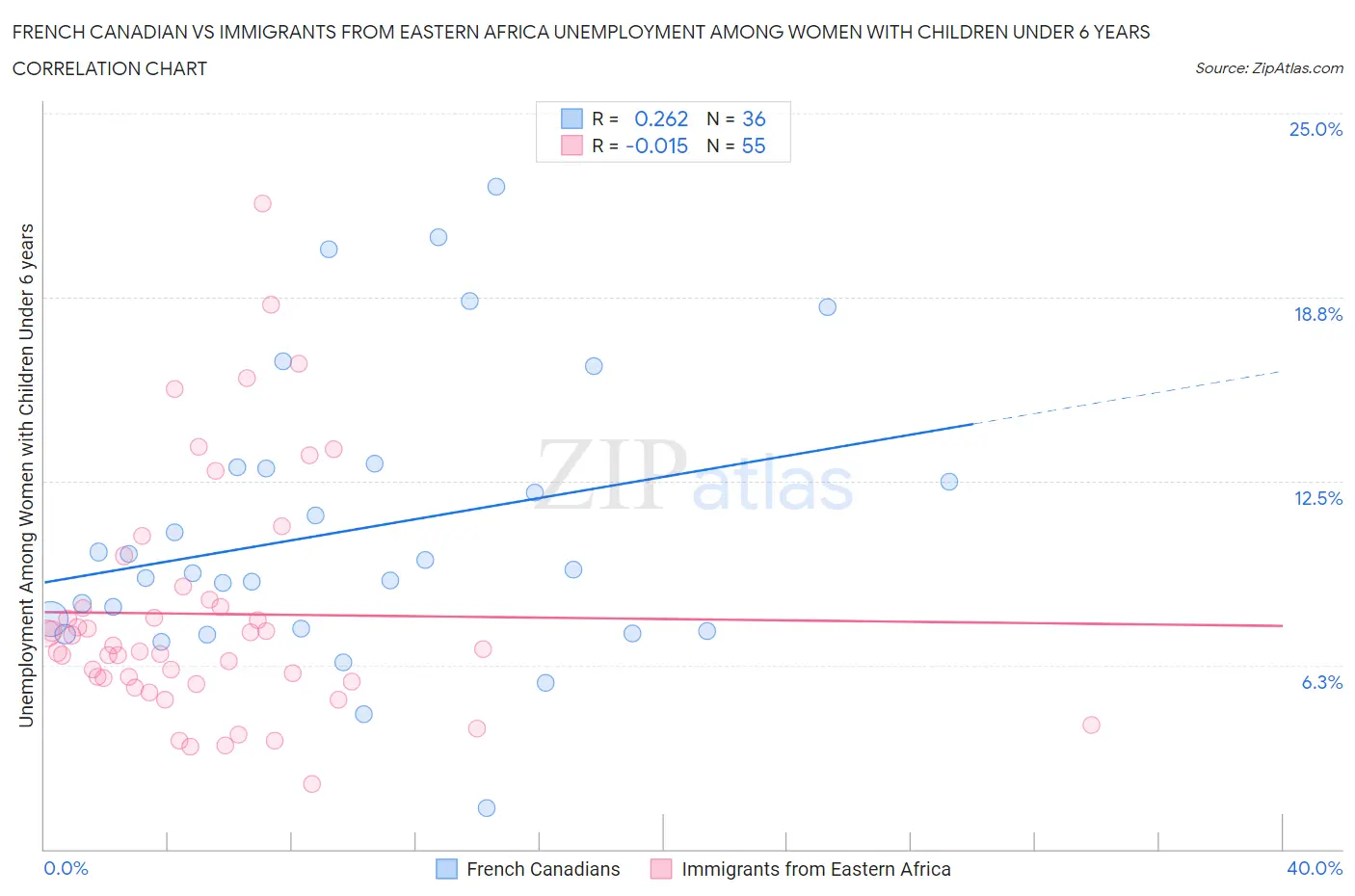 French Canadian vs Immigrants from Eastern Africa Unemployment Among Women with Children Under 6 years