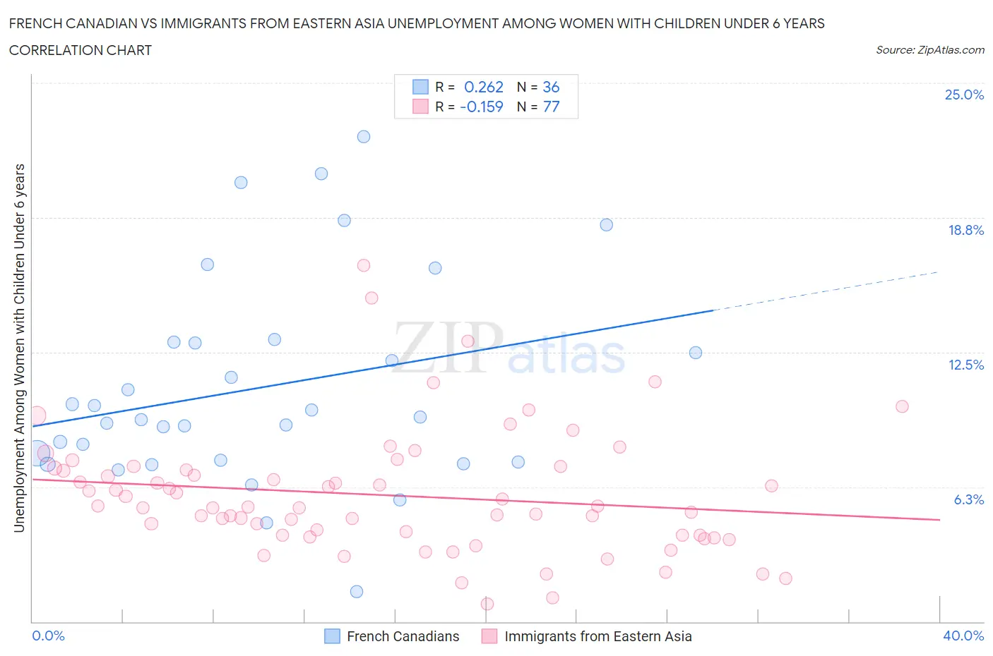 French Canadian vs Immigrants from Eastern Asia Unemployment Among Women with Children Under 6 years