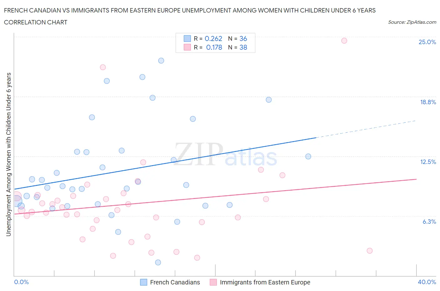 French Canadian vs Immigrants from Eastern Europe Unemployment Among Women with Children Under 6 years