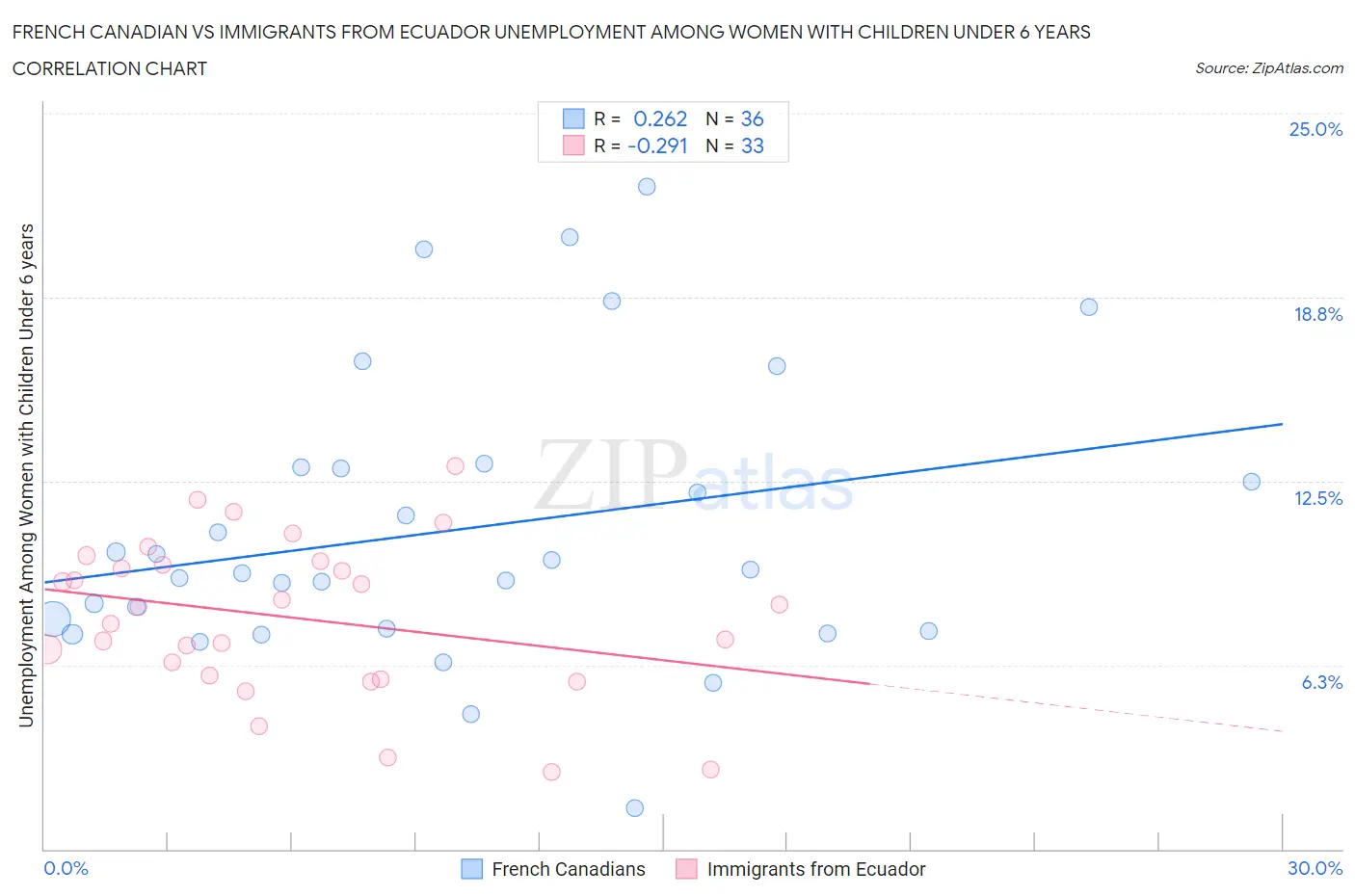 French Canadian vs Immigrants from Ecuador Unemployment Among Women with Children Under 6 years