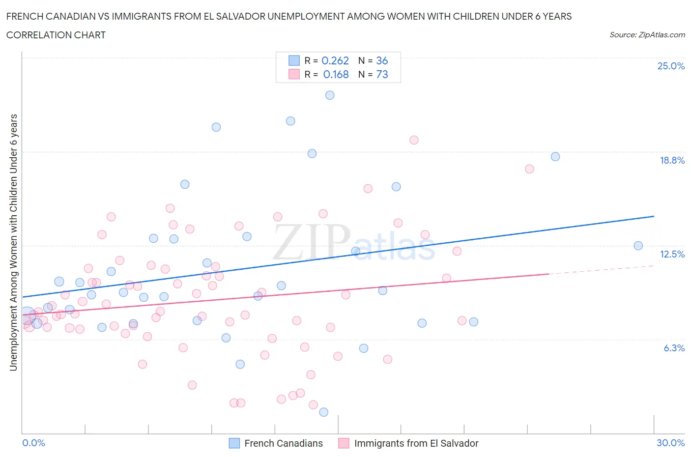 French Canadian vs Immigrants from El Salvador Unemployment Among Women with Children Under 6 years