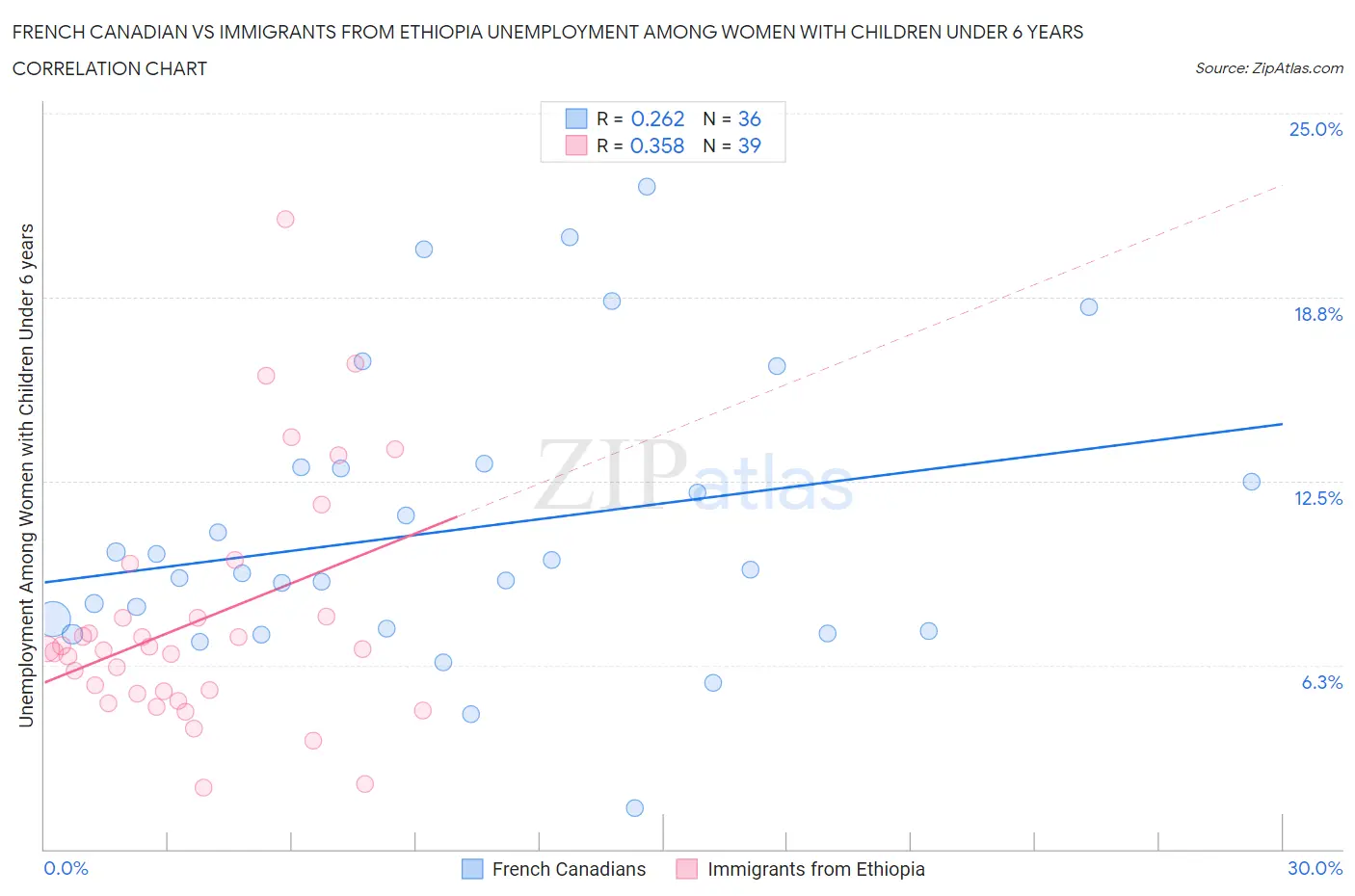 French Canadian vs Immigrants from Ethiopia Unemployment Among Women with Children Under 6 years