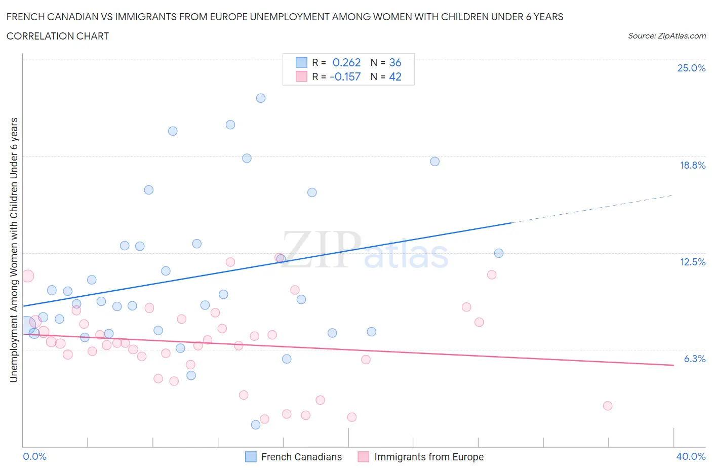 French Canadian vs Immigrants from Europe Unemployment Among Women with Children Under 6 years