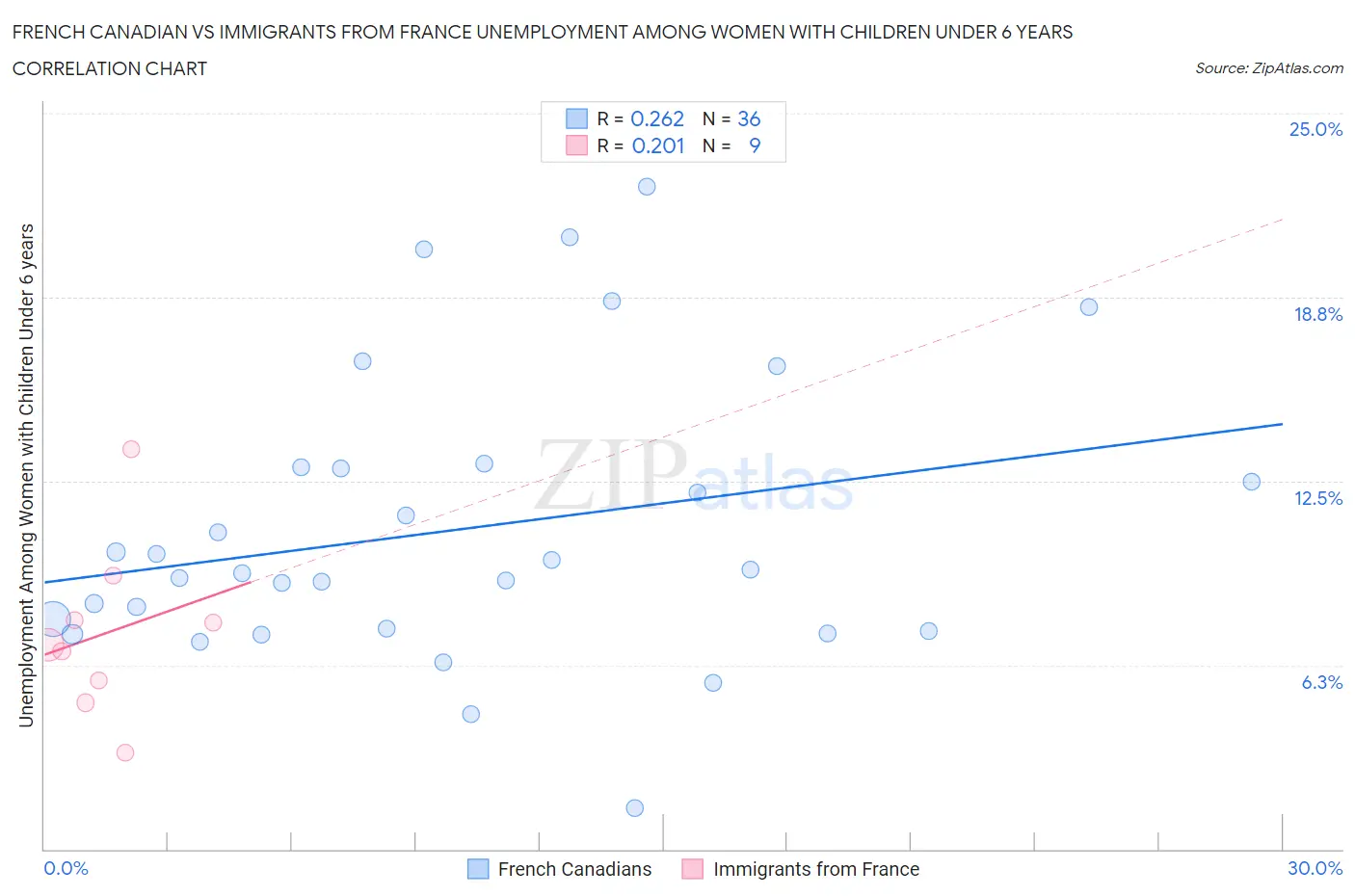 French Canadian vs Immigrants from France Unemployment Among Women with Children Under 6 years