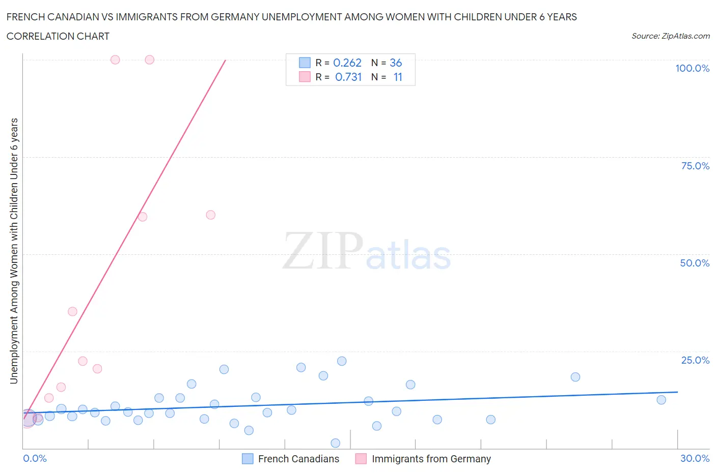 French Canadian vs Immigrants from Germany Unemployment Among Women with Children Under 6 years