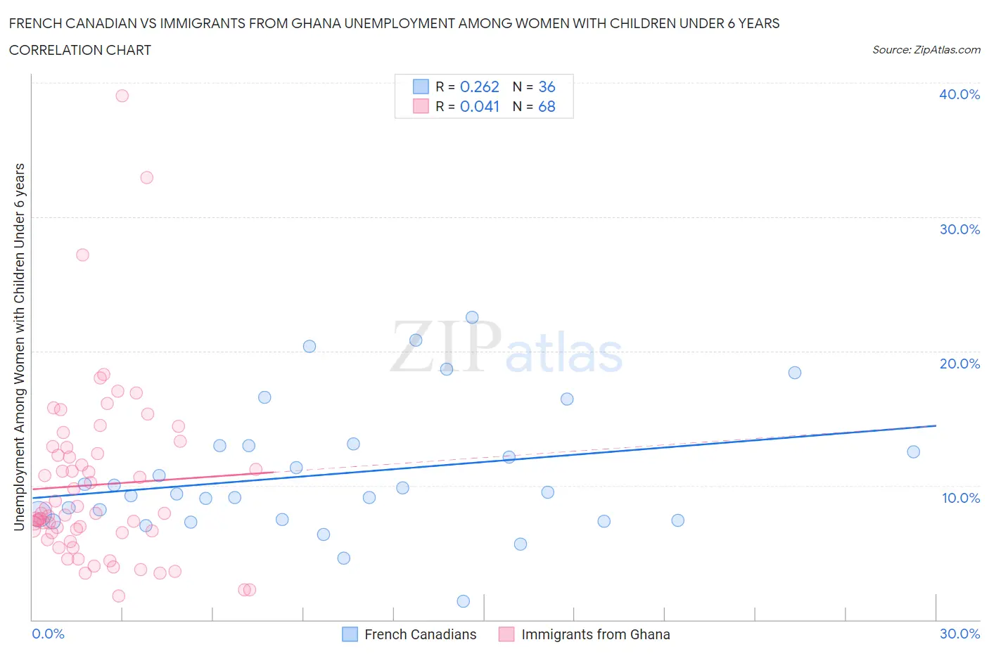 French Canadian vs Immigrants from Ghana Unemployment Among Women with Children Under 6 years