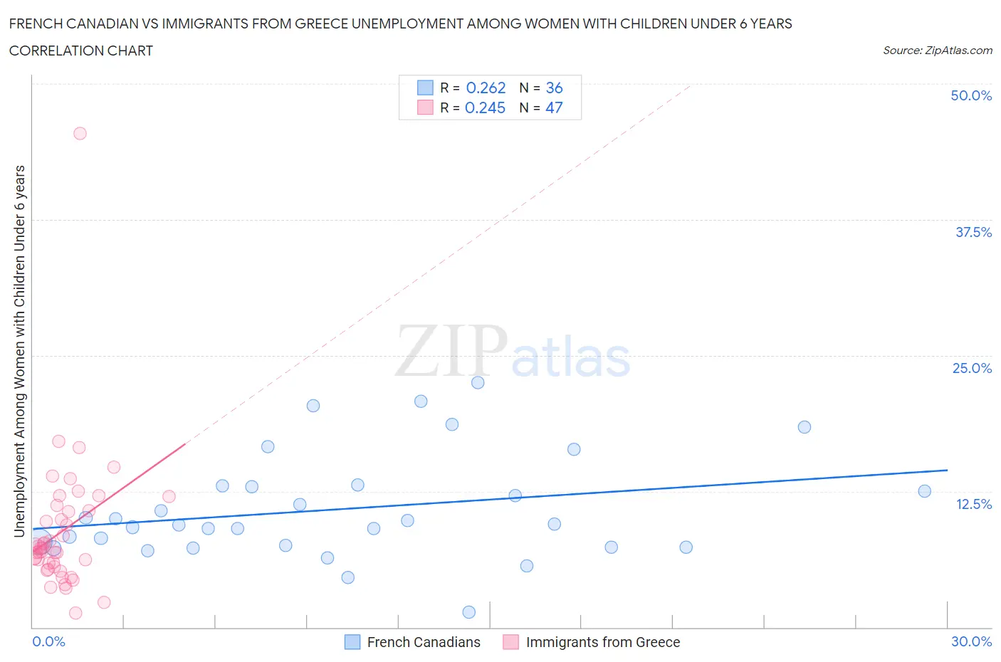 French Canadian vs Immigrants from Greece Unemployment Among Women with Children Under 6 years