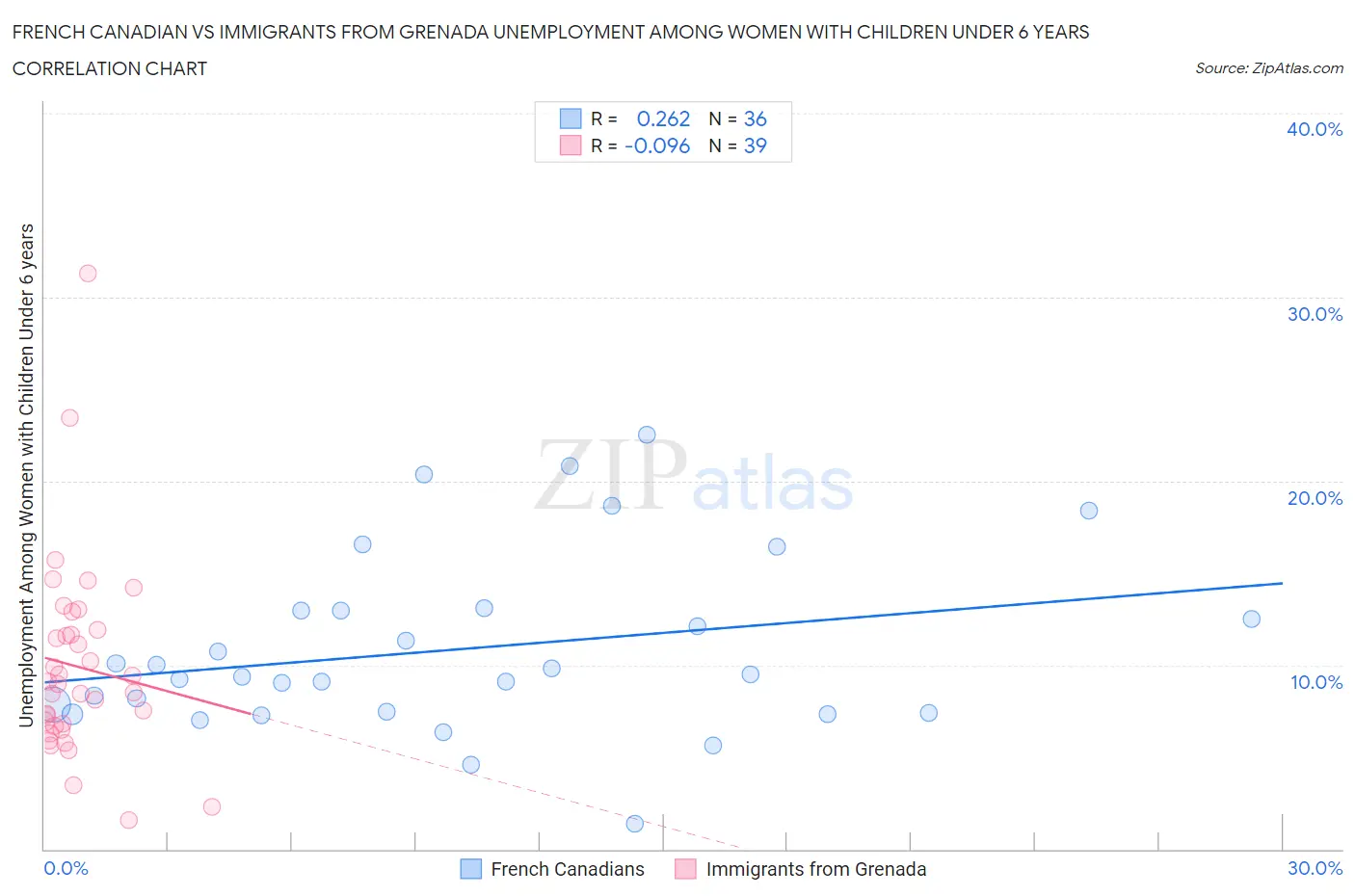 French Canadian vs Immigrants from Grenada Unemployment Among Women with Children Under 6 years