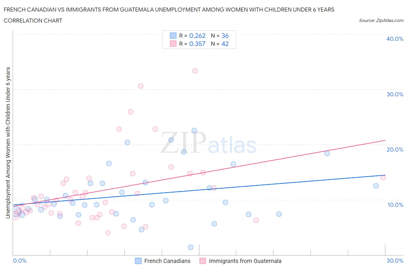 French Canadian vs Immigrants from Guatemala Unemployment Among Women with Children Under 6 years