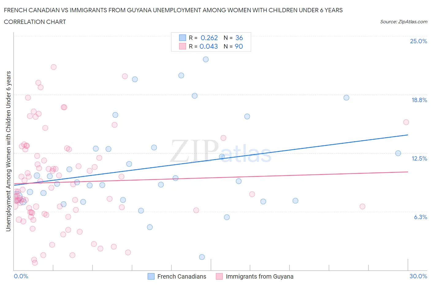 French Canadian vs Immigrants from Guyana Unemployment Among Women with Children Under 6 years