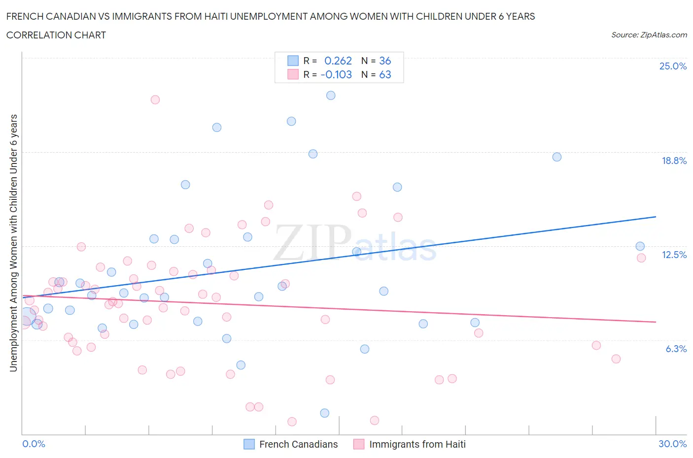 French Canadian vs Immigrants from Haiti Unemployment Among Women with Children Under 6 years