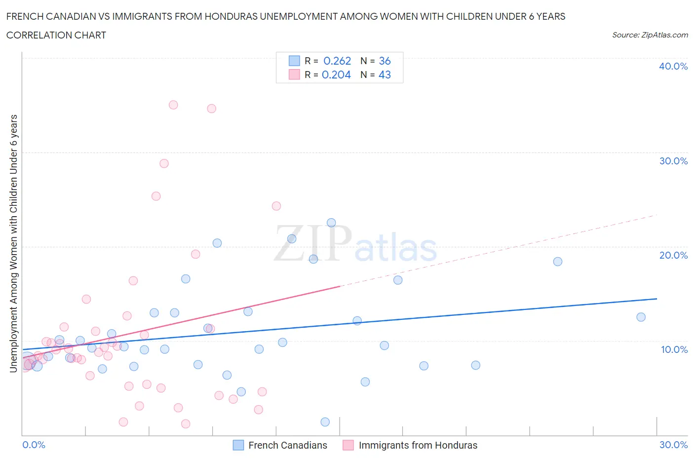 French Canadian vs Immigrants from Honduras Unemployment Among Women with Children Under 6 years