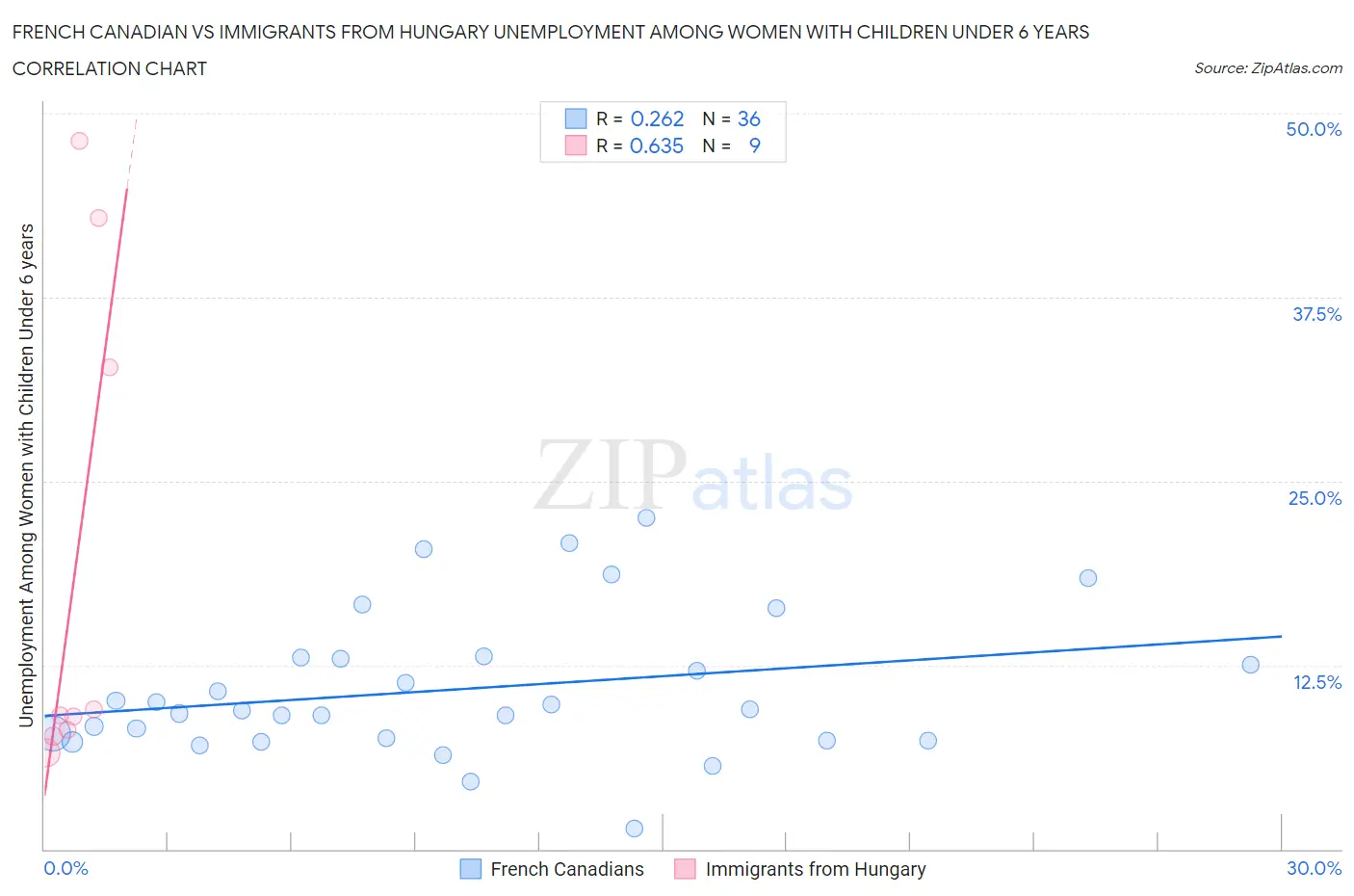 French Canadian vs Immigrants from Hungary Unemployment Among Women with Children Under 6 years