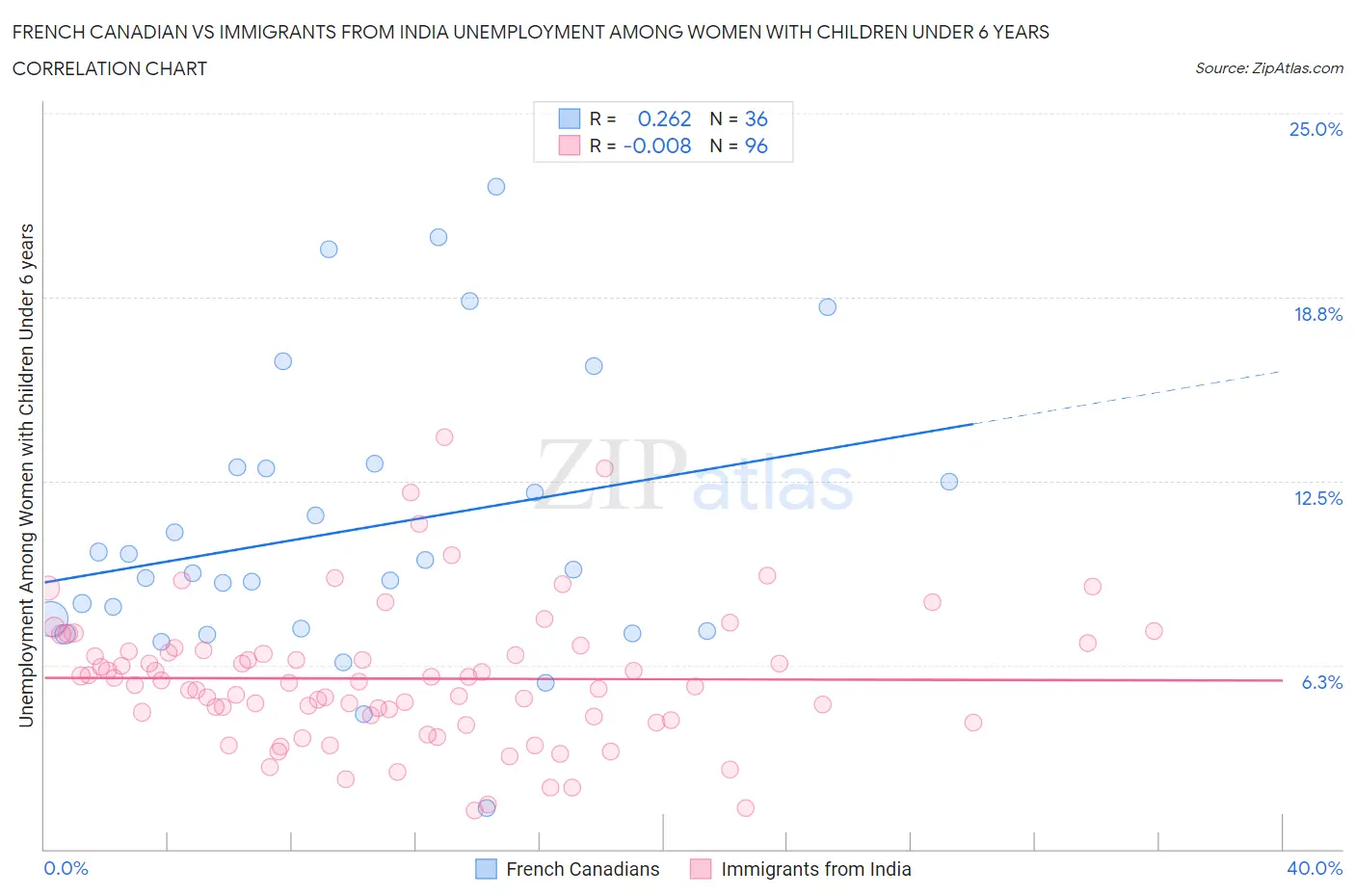 French Canadian vs Immigrants from India Unemployment Among Women with Children Under 6 years