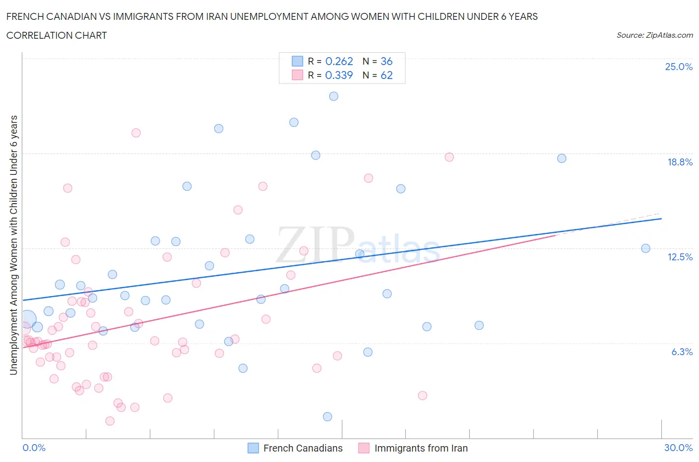 French Canadian vs Immigrants from Iran Unemployment Among Women with Children Under 6 years