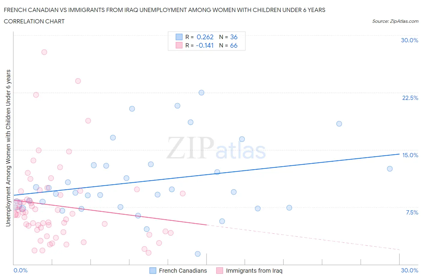 French Canadian vs Immigrants from Iraq Unemployment Among Women with Children Under 6 years