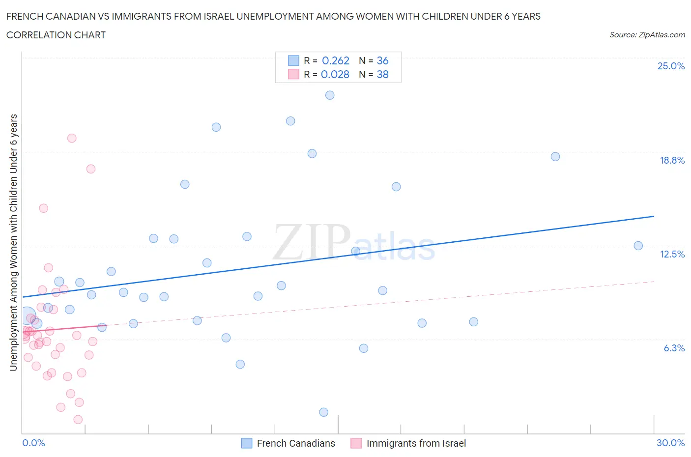 French Canadian vs Immigrants from Israel Unemployment Among Women with Children Under 6 years