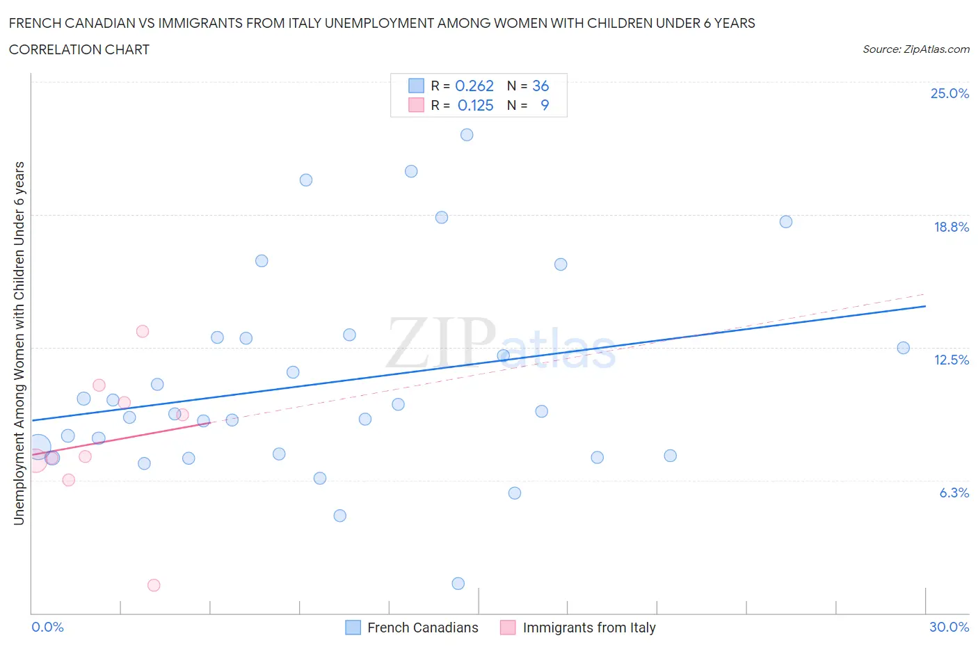 French Canadian vs Immigrants from Italy Unemployment Among Women with Children Under 6 years