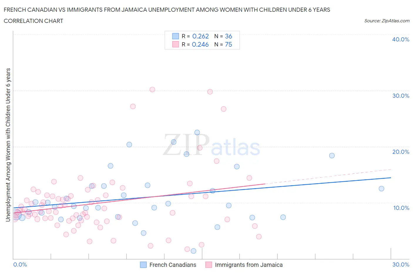 French Canadian vs Immigrants from Jamaica Unemployment Among Women with Children Under 6 years