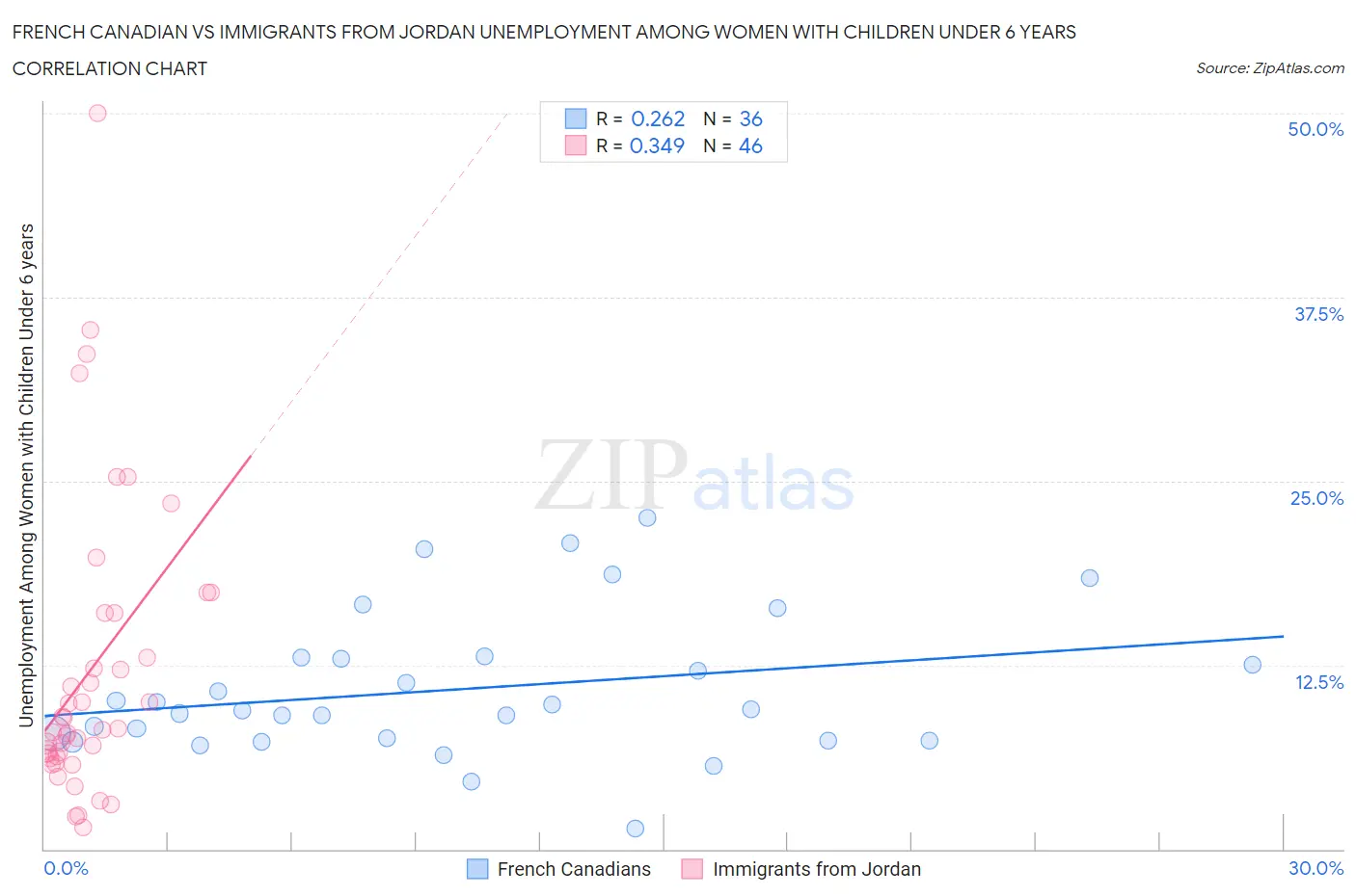 French Canadian vs Immigrants from Jordan Unemployment Among Women with Children Under 6 years