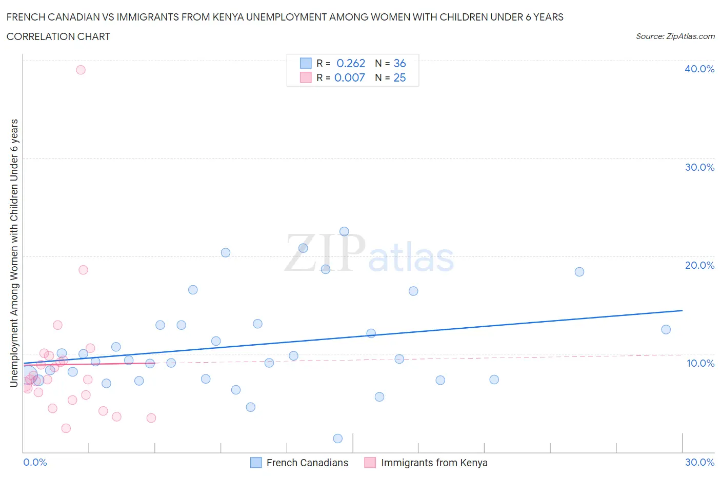 French Canadian vs Immigrants from Kenya Unemployment Among Women with Children Under 6 years