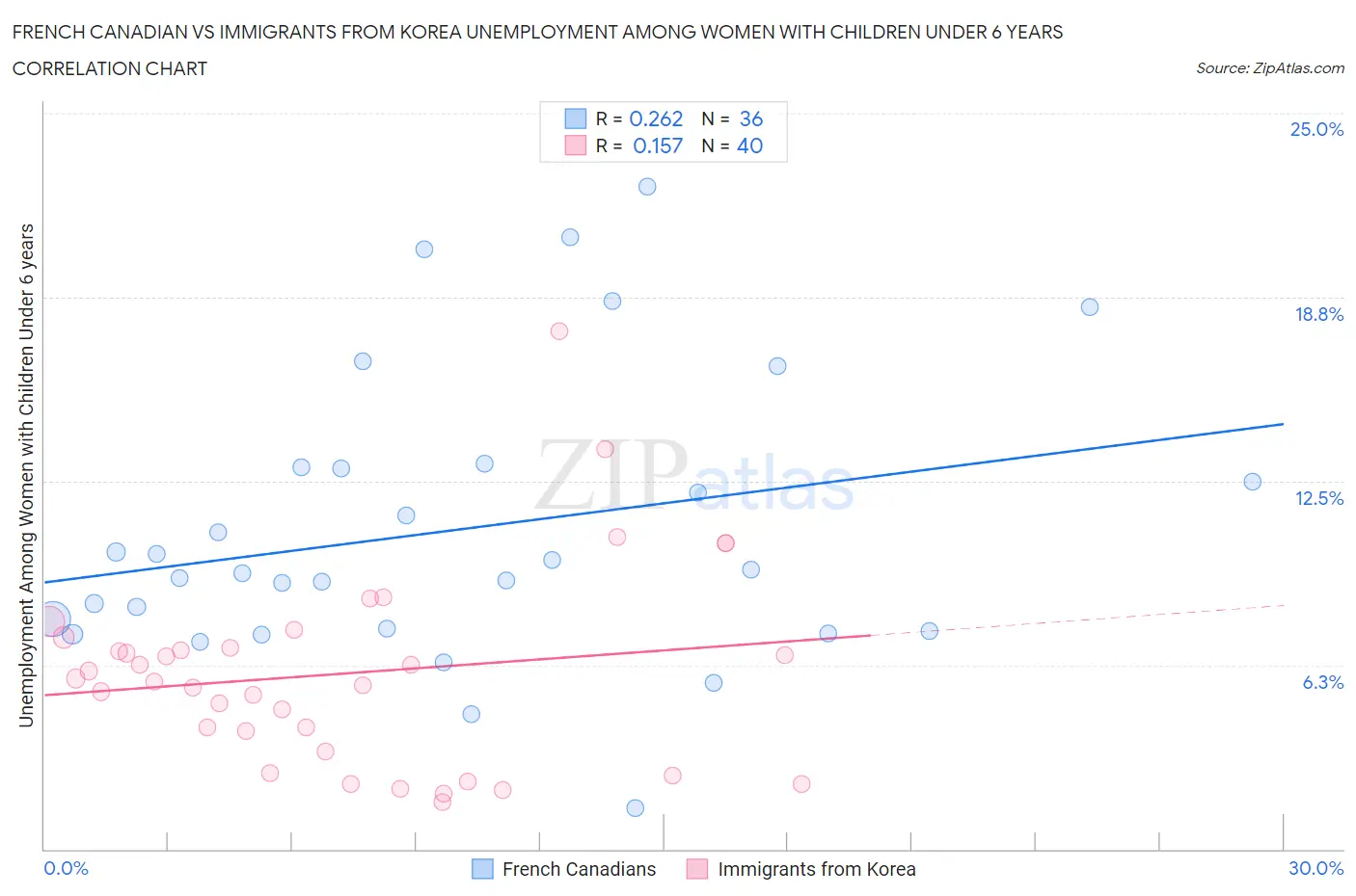 French Canadian vs Immigrants from Korea Unemployment Among Women with Children Under 6 years