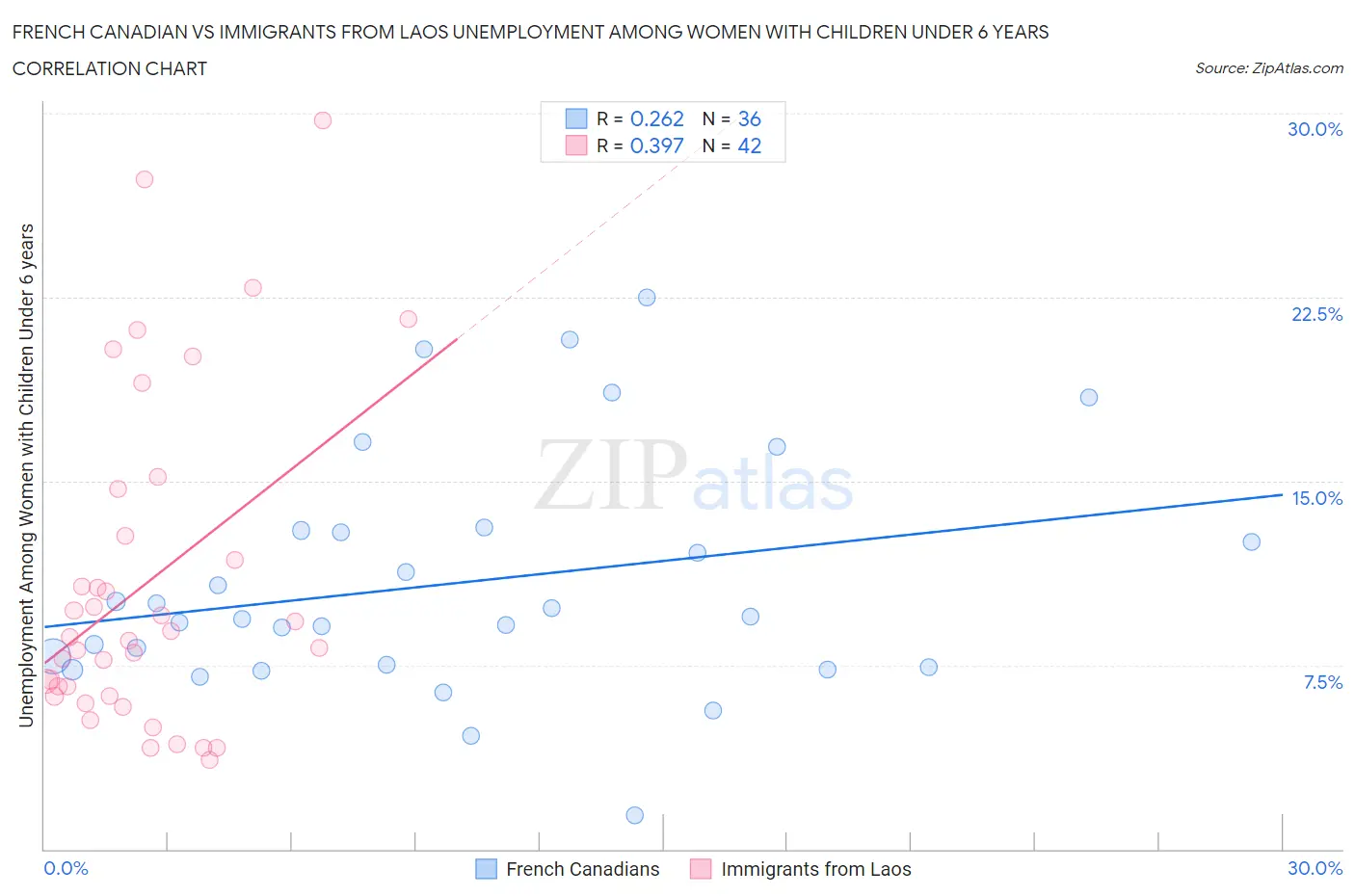 French Canadian vs Immigrants from Laos Unemployment Among Women with Children Under 6 years