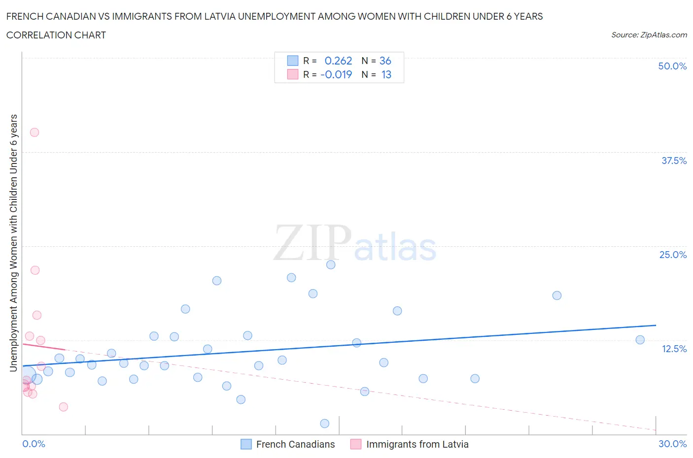 French Canadian vs Immigrants from Latvia Unemployment Among Women with Children Under 6 years