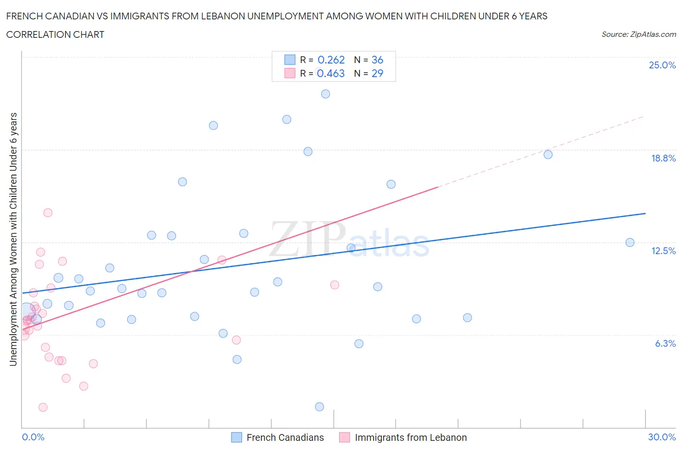 French Canadian vs Immigrants from Lebanon Unemployment Among Women with Children Under 6 years